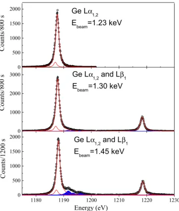 FIG. 4. (Color online) High-energy resolution Lα 1,2 (L 3 -M 5,4 transition) and Lβ 1 (L 2 -M 4 transition) x-ray spectra of a 0.6-mm-thick crystalline Ge wafer irradiated with monochromatic synchrotron radiation of different energies