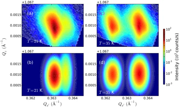 FIG. 1. (a) X-ray diffractometry data at T = 21 K (in the t-AF phase) in a region of reciprocal space around the (1, 1, 14) Bragg peak