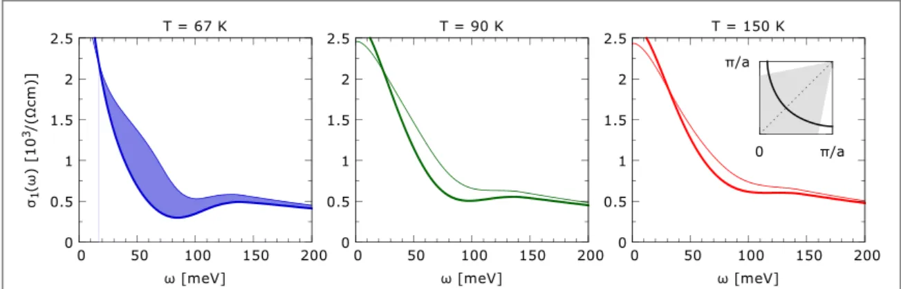 Figure 4. The spectra of σ ω 1 ( ) calculated using the hybrid approach and the same value of the gap magnitude and the same structure of the quasiparticle selfenergy as in [10]