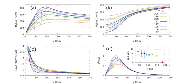 Figure B1.(a), (b) Results of the ﬁ tting procedure described in the text applied to the experimental data of underdoped Y-123 reported in [36]