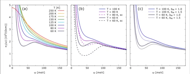Figure C1. (a) Normal state temperature dependence of σ 1 calculated as described in the text
