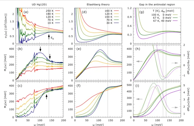 Figure 1. (a) Real part of the in-plane infrared conductivity of Hg-1201 with 10% doping and T c = 67 K for ﬁ ve selected temperatures (data obtained by Mirzaei and coworkers, published in ﬁ gure 1 of [35])