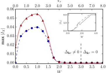 FIG. 4. (Color online) Amplitude of the excitonic Josephson current in dependence on the applied junction voltage in the case that the phases of the order parameters are equal (φ = 0, blue circles) or differ (φ = − π/2, red triangles)
