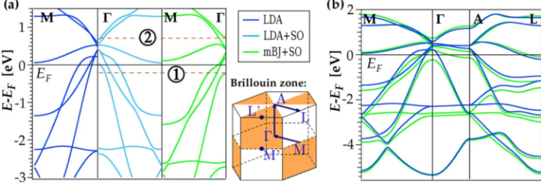 FIG. 1. (Color online) Band-structure calculations of the (1 × 1 × 1) unreconstructed bulk unit cell of 1T-TiSe 2 