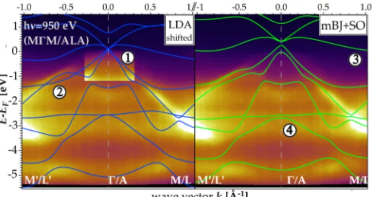 FIG. 4. (Color online) Measurement with a photon energy corre- corre-sponding to a cut between  and A, compared with the LDA (blue) and mBJ + SO (green) calculations halfway between  and A