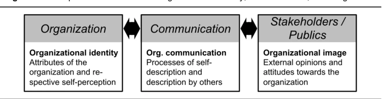 Figure 2. Conceptual relations between organizational identity, communication, and image 