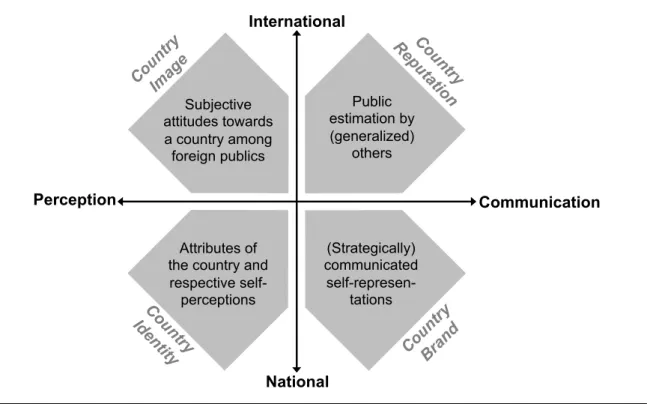 Figure 3. A coordinative framework of country image, reputation, brand and identity 