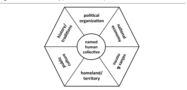 Figure 4. Attributes of a country (based on Smith 1991) 