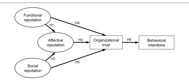 Figure 7  summarizes the theoretical concepts discussed above in a comprehensive model by using  structural relations based on the proposed hypotheses
