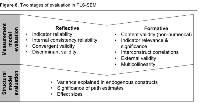Figure 8. Two stages of evaluation in PLS-SEM 