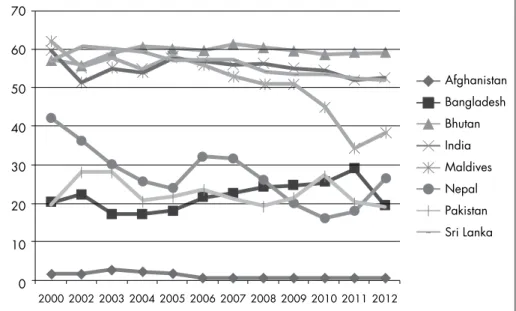 Figure 1-2  Measure of Rule of Law for South Asian Countries from 2000  to 2012