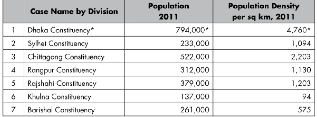 Table 2-1 Survey Location Populations and Population Densities Case Name by Division Population
