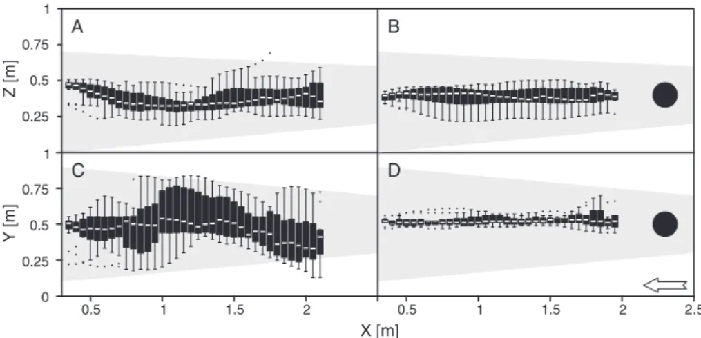 Fig. 2. Deviations of first upwind flights made by Glossina brevipalpis in the vertical (xz) and horizontal (xy) planes in response to human breath in the absence (A, C; n = 16) and presence (B, D; n = 11) of a visual target in the wind tunnel