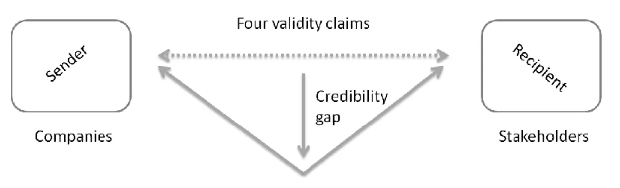 Figure I-1: Habermas’ Validity Claims and the &#34;Credibility Gap&#34; in CSR Communication.