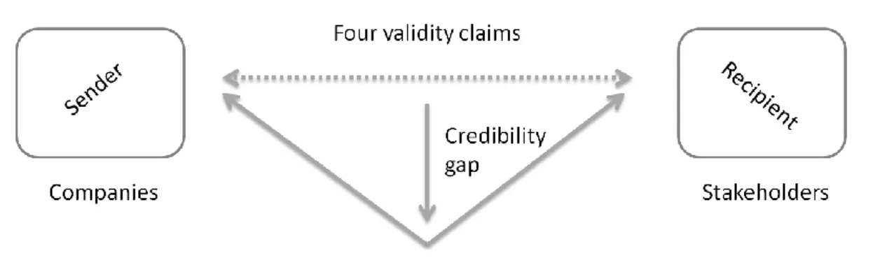 Figure I-1: Habermas’ Validity Claims and the "Credibility Gap" in CSR Communication.