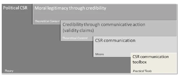 Figure I-2: Political CSR as a Framework for CSR Communication.