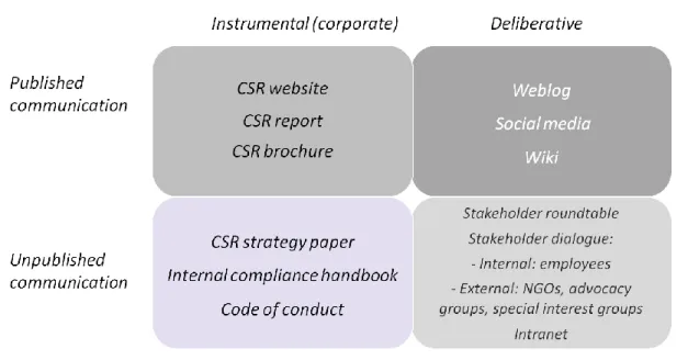 Figure I-3: A Typology of CSR Communication Tools.