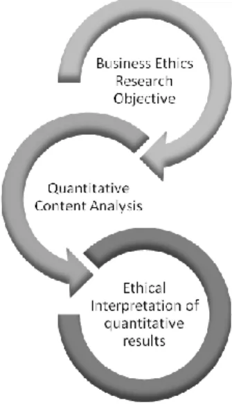 Figure II-5: Three-Step Process of Quantitative Content Analysis in Business Ethics.