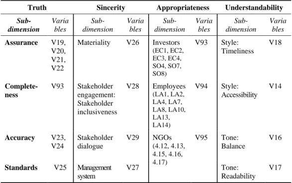Table III-3: Operationalization of the Study’s Constructs. 