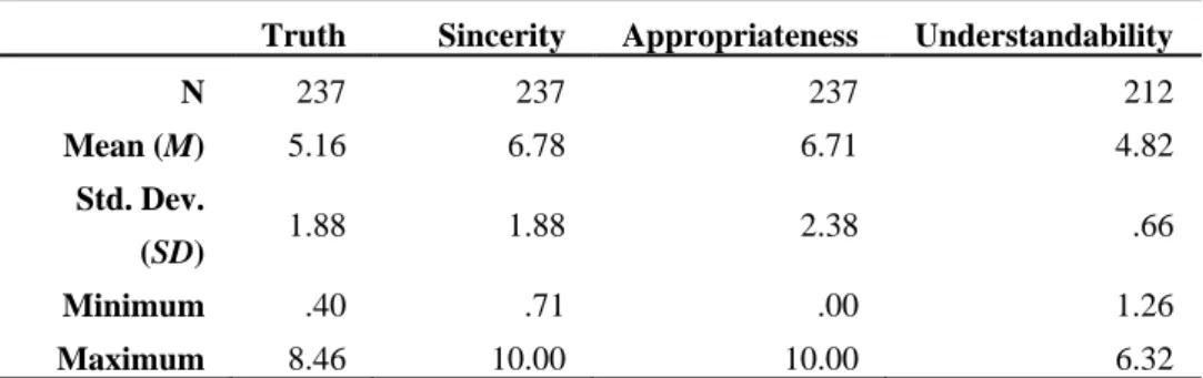 Table III-4: Means and Standard Deviations of the Four Validity Claims. 