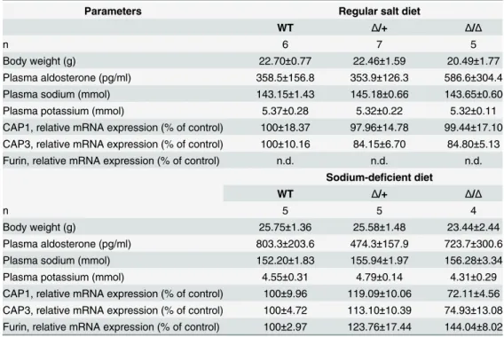 Table 1. Physiological parameters under regular salt diet or sodium-deficient diet.