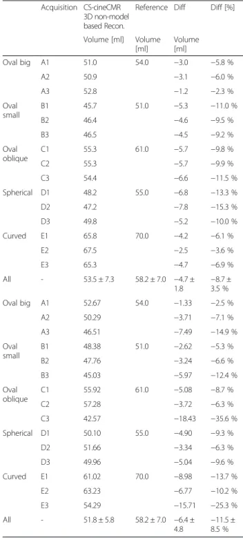 Table 2 Comparison between the reference LA volumes the CS-cineCMR combined with the 3D non-model-based and the model-based bi-plane area-length reconstruction