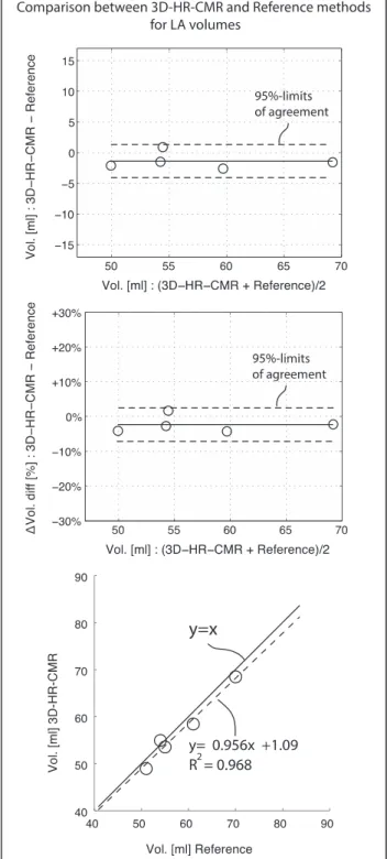 Fig. 3 Comparison: 3D-HR-CMR versus reference (water displacement)