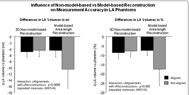 Fig. 4 For the CS-cineCMR technique combined with the 3D non-model-based reconstruction, no differences are observed between acquisitions aligned with the long-axis of the LA or not, nor for acquisitions with short-axis perpendicular to the long-axis of th