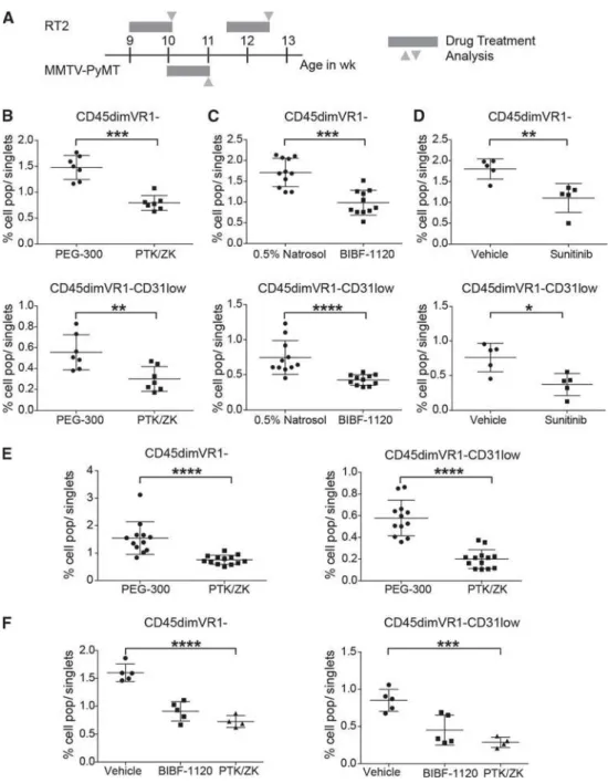 Fig. 2 Levels of CD45 dim VR1 - and CD45 dim VR1 - CD31 low cell populations are signiﬁcantly reduced in peripheral blood of tumor mice upon short-term anti-angiogenic therapy