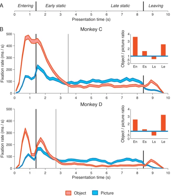 Fig. 2. Temporal dynamics of ﬁxation rate within a trial. (a) Timeline of a single trial with three main epochs which we refer to as entering, static, and leaving epochs