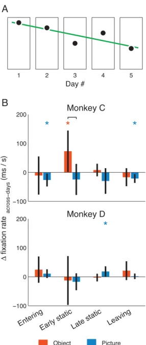 Fig. 5. Across-day habituation. (a) Schematic representation of mean ﬁxation rate (black circles) for a stimulus during ﬁve consecutive daily sessions