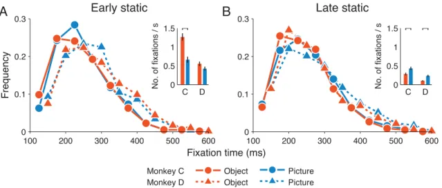 Fig. 6. Fixation statistics. Curves are frequency histograms of the ﬁxation duration distributions