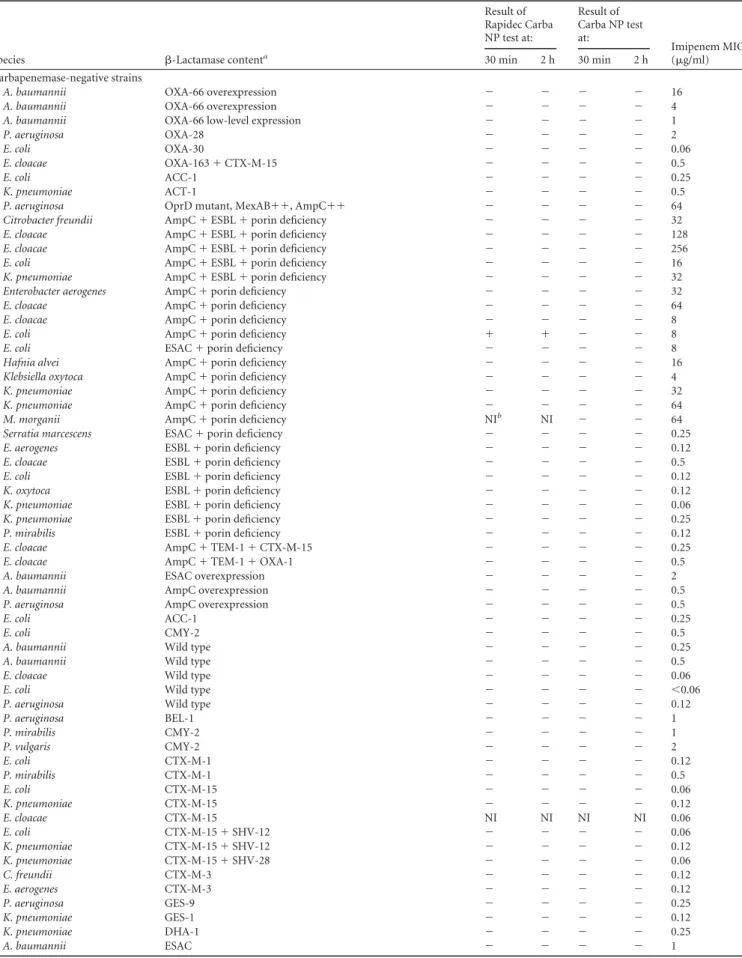 TABLE 1 Features of Gram-negative isolates tested with the Rapidec Carba NP test compared with the Carba NP test