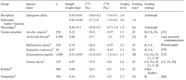 Fig. 1). Testate amoebae represented about one quarter of the total biomass (413 ± 176 μgC g −1  DM) and were the dominant group of consumers, while rotifers made up only 3.1  %  of  the  total  biomass  (49±37  μgC  g − 1  DM;  Fig