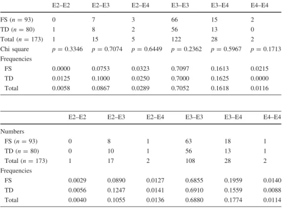 Table 3 Predicted distribution of ApoE genotypes in individuals who exhibited febrile seizures (FS) and  age-matched, typically developing subjects (TD), following the Hardy–Weinberg equation for equilibrium