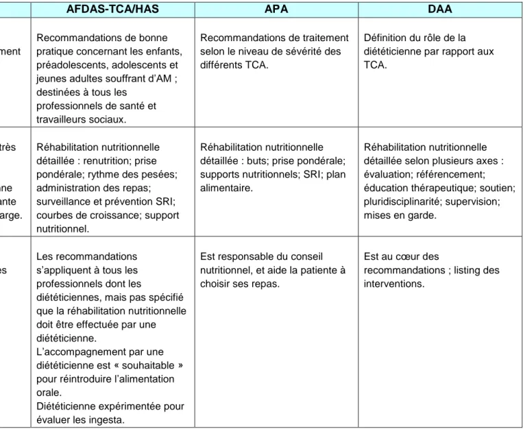 Tableau 4a : Synthèse des liens avec la nutrition et la diététique et l’AM des recommandations ; ADA (37), AFDAS-TCA/HAS (16), APA(50)  et DAA (51)   