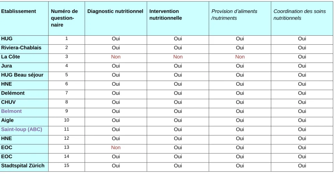 Tableau 7b : Prises en charge diététique recensées dans l’enquête par questionnaire 