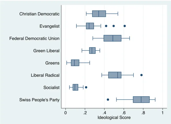Figure 1: Ideological ranges of the main parties in Zürich