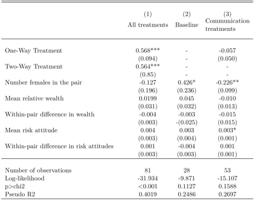 Table 8: Determinants of the probability of pairs to use turn taking in at least 10 periods