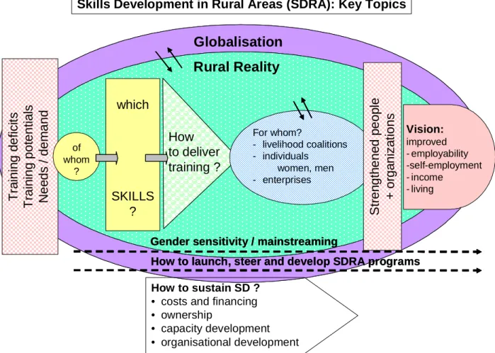 Fig 1: Overview of all conceptual interactions in a SDRA-effort 