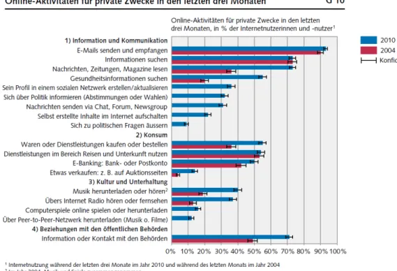 Abb. 1: Online-Aktivitäten für private Zwecke in den letzten drei Monaten, laut  Bundesamt für Statistik (2012, online) 