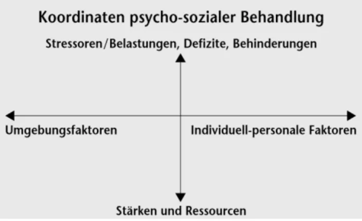 Abb.  7:  Koordinaten  psycho-sozialer  Diagnostik  und  Intervention,  nach Pauls in Gahleitner (2014, online) 