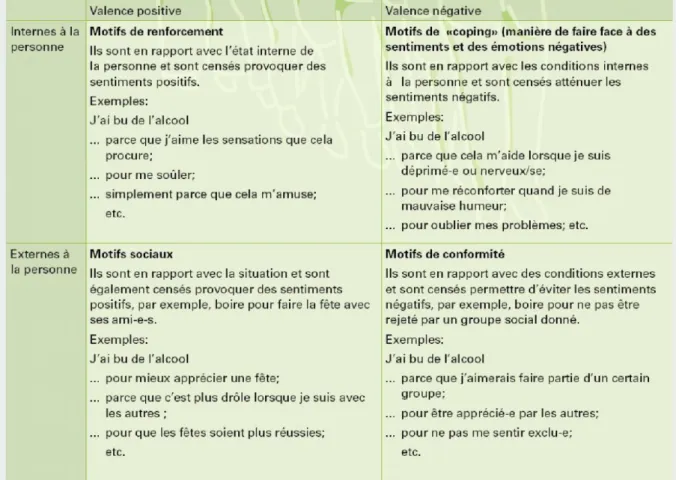 Tableau 4 - Motifs de consommation 