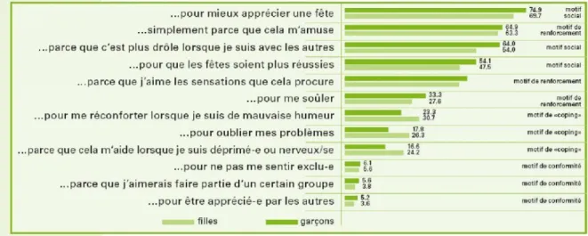Tableau 5 – Raisons de boire de l’alcool 