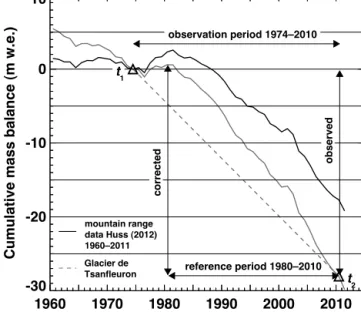 Figure 2. Spatial distribution of elevation changes for Vadret da Tschierva 1991–2009 within the digital glacier outlines from both the 1973 (dark blue) and the 2010 (light blue) inventories.