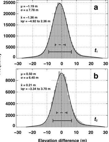 Figure 4. Distribution of (a) DHM25 Level 1 minus photogrammet- photogrammet-rical DEM differences at t 1 and (b) swissALTI 3D minus  photogram-metrical DEM differences at t 2 over selected glaciers with available independent, photogrammetrically derived D