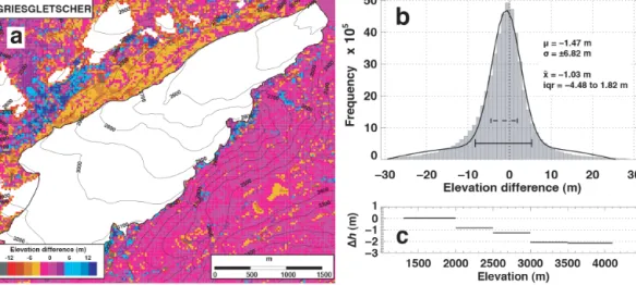 Figure 5. Comparison of input DEMs over stable terrain. (a) Spatial distribution of DEM differences outside the 1973 extents of Gries- Gries-gletscher and adjacent smaller glaciers (masked out in white)