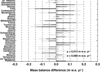 Figure 6. Validation of average geodetic mass balance with mass balance data derived from independent DEMs created using  pho-togrammetry (Huss et al., 2010a, b)