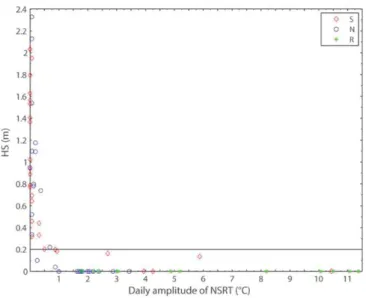 Fig. 9. Relationship between the daily amplitude of NSRT and the corresponding snow depth (HS) measured using TLS at 3 different dates in winter (19 December 2012, 11  De-cember 2013, 28 January 2014)