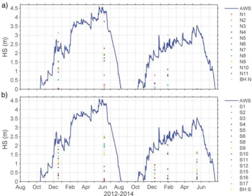 Fig. 3. Snow depth evolution at the AWS Gemsstock (blue line) and the snow depths at the NSRT sensors obtained by TLS in (a) the N and (b) the S facing rock walls (coloured dots).